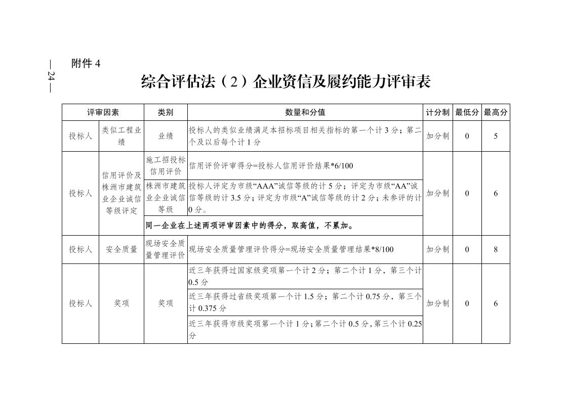 株洲市政府性投资工程招投标操作步伐（试行） - 政策规则 - 湖南万达项目治理有限公司【官网】
