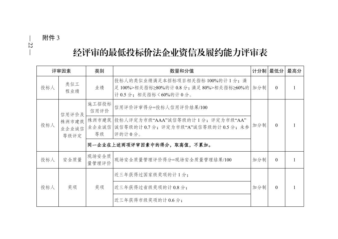 株洲市政府性投资工程招投标操作步伐（试行） - 政策规则 - 湖南万达项目治理有限公司【官网】